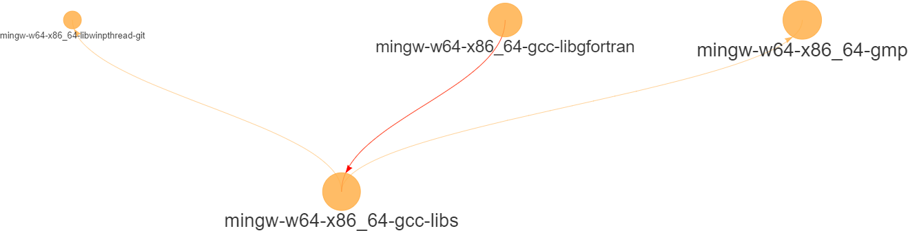 pacman -Qtd cannot find packages with circle dependency