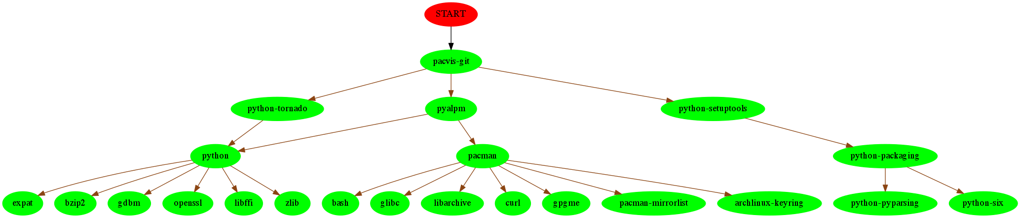 pactree --graph
